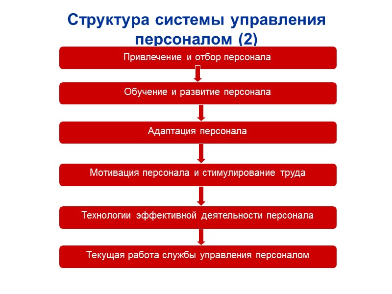 Структура системы управления персоналом (2)‏ Обучение и развитие персонала Мотивация персонала и стимулирование труда